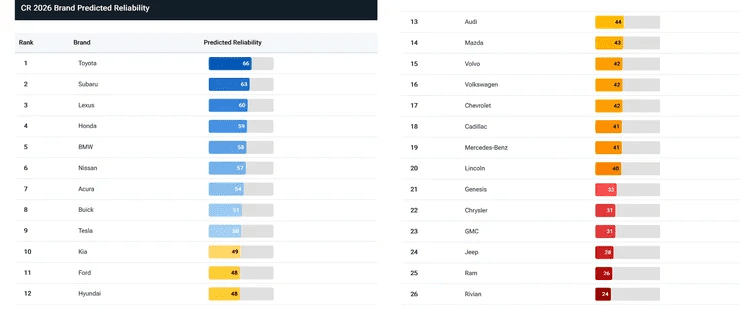 Toyota и не только: американские эксперты определили самые надежные современные автомобили (ФОТО) 1 168018852c4da843ae7f90735c82cad1